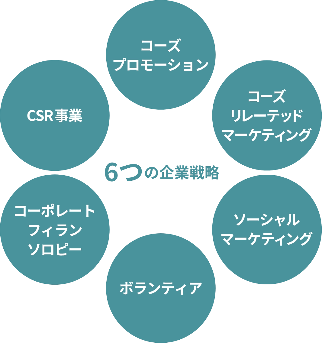 6つの企業戦略